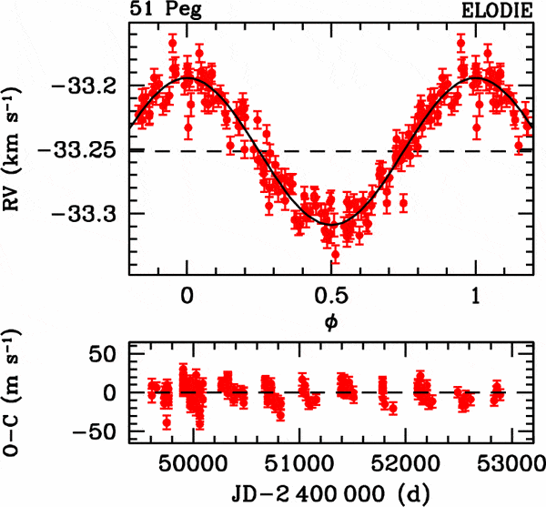 Exemplo de medições (em vermelho) no sinal Doppler causados por um exoplaneta na estrela. Mudanças na velocidade da estrela 51 Peg, semelhante ao Sol, foram usadas por M. Mayor e Queloz D. para inferir a presença de um planeta gasoso gigante com uma órbita de curto período em torno da estrela.