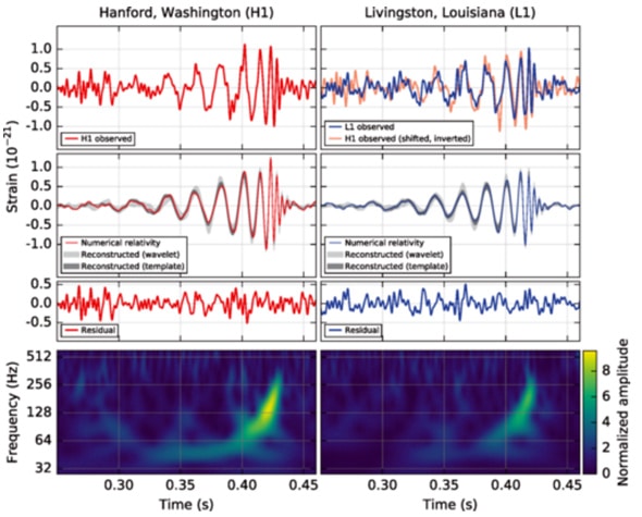 Os dados reais recebidos pelas instalações LIGO. Os pormenores serão explicados a seguir, mas as agitações são devidas à deformação física do espaço conforme as ondas gravitacionais emitidas pelos buracos negros se fundindo passaram através da Terra.