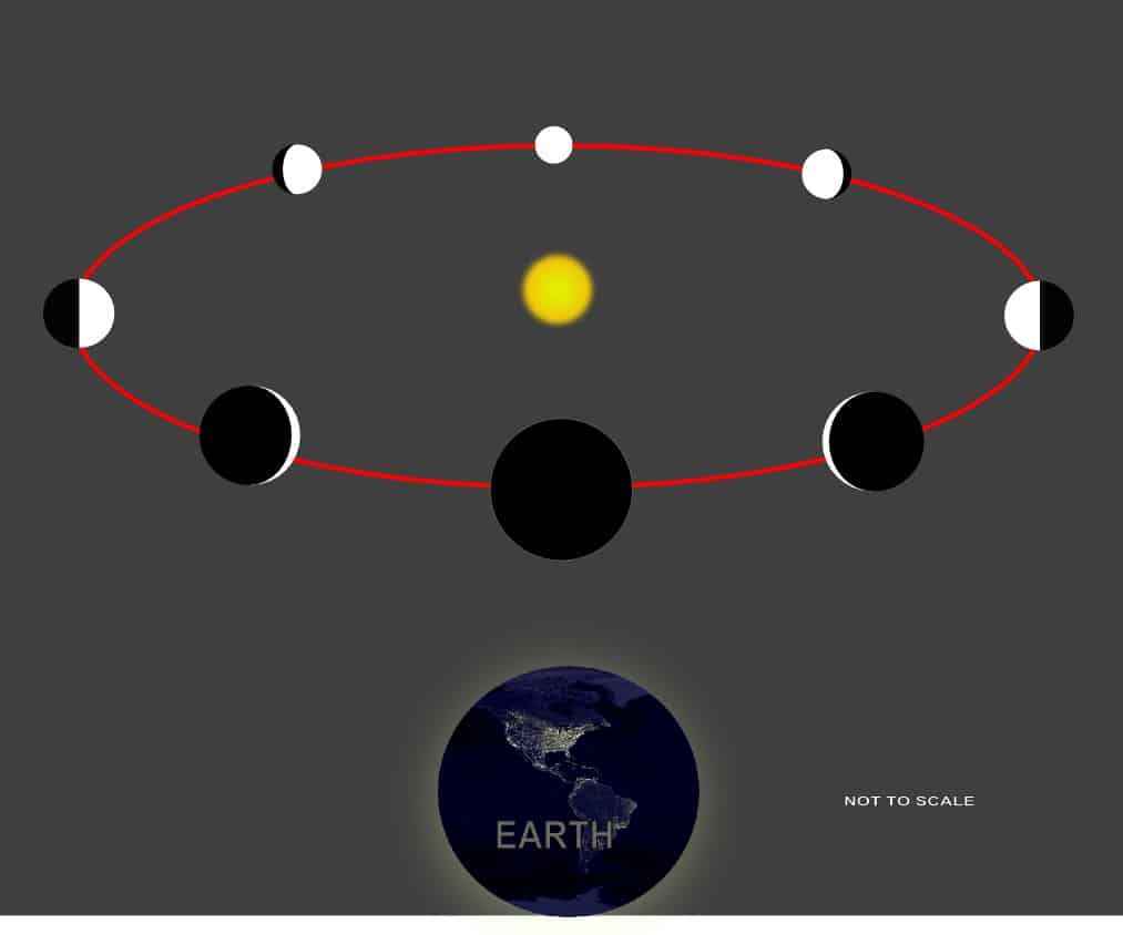 Fases de Vênus a partir do modelo heliocêntrico.
