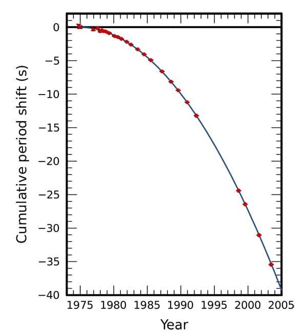 As medições do decaimento orbital das duas estrelas de nêutron (em vermelho) coincidem muito bem com a previsão matemática.