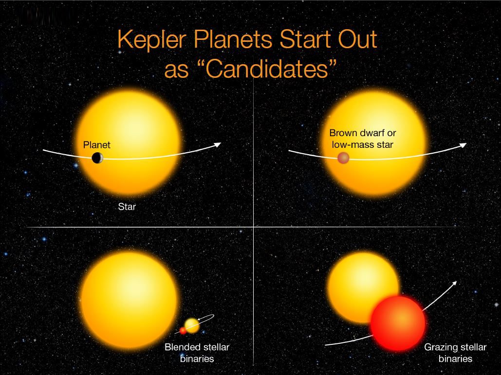 Os candidatos são verificados para determinar se eles são planetas reais e não um outro objeto, uma pequena estrela. Créditos: NASA Ames / W. Stenzel.