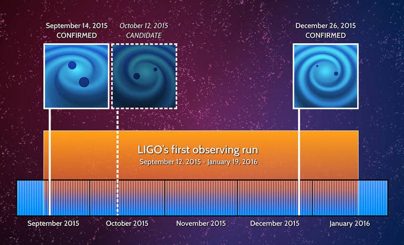 O Advanced LIGO confirmou duas detecções de ondas gravitacionais e viu um evento candidato entre setembro de 2015 a janeiro de 2016. A segunda corrida está prevista para começar no final deste ano. Crédito: LIGO.