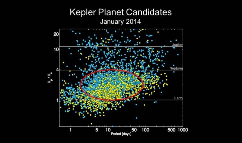 Gráfico dos candidatos a planeta Kepler a partir de janeiro de 2014. Crédito da Imagem: NASA AMES.