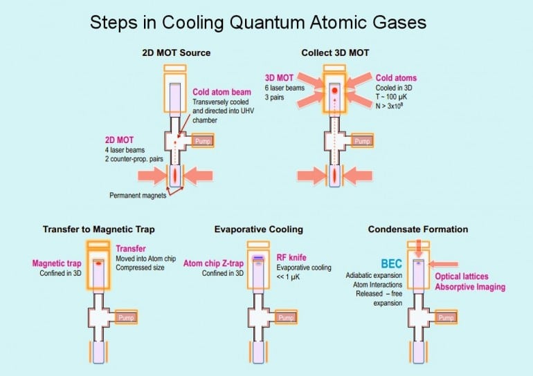 O processo de resfriamento de um gás atômico a temperaturas onde um condensado de Bose-Einstein é formado. (Crédito: NASA)