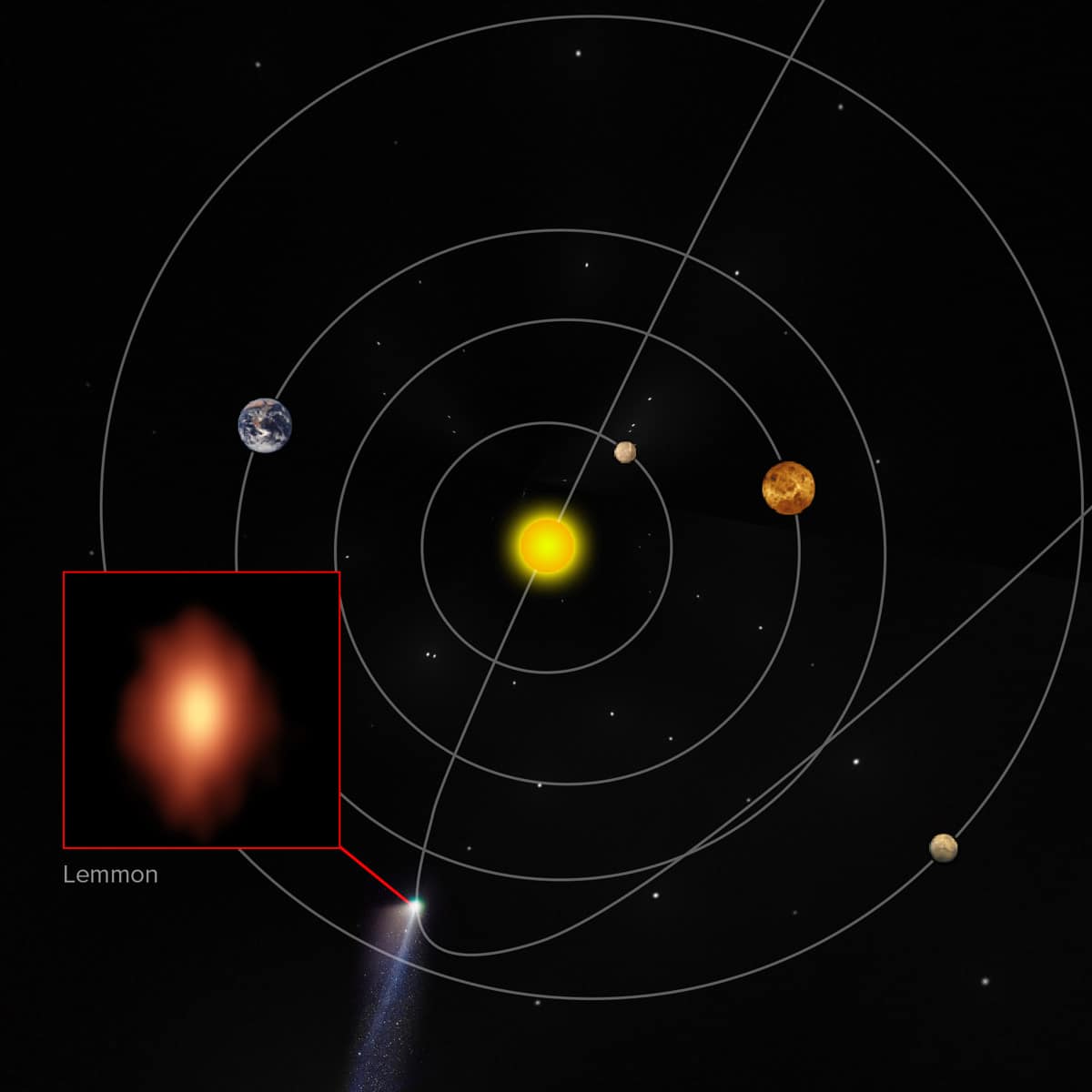 Localização aproximada do cometa Lemmon no nosso Sistema Solar no momento das observações do ALMA. Crédito: B. Saxton (NRAO / AUI / NSF); Gerald Rhemann; M. Cordiner, NASA, et al.