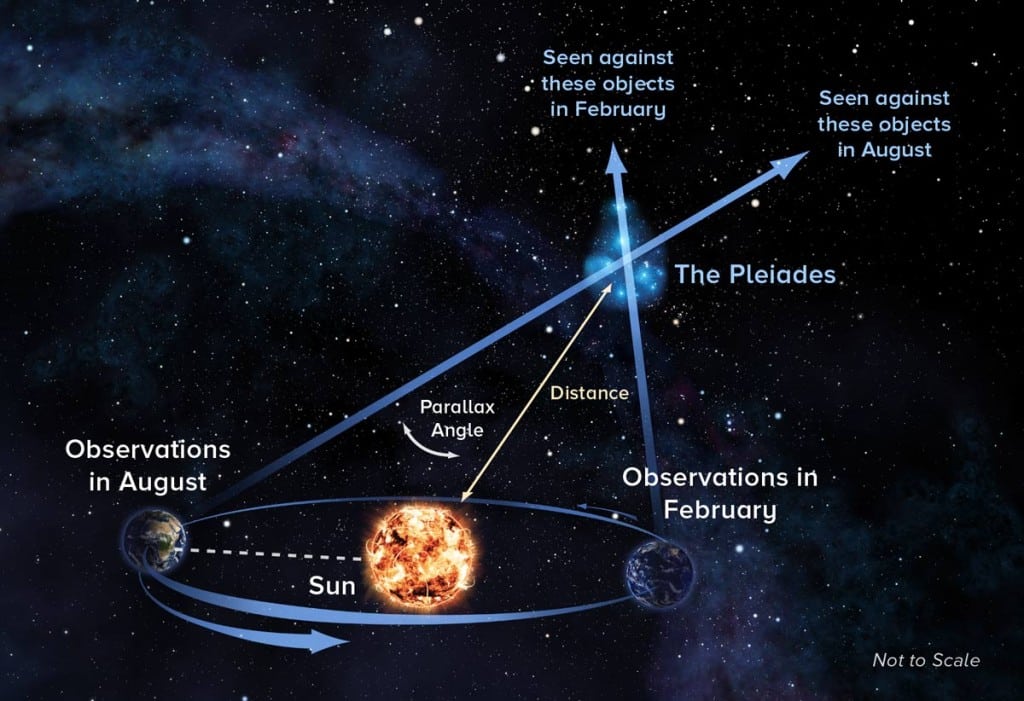 Com a técnica paralaxe, astrônomos observam o objeto em extremos opostos da órbita da Terra em torno do Sol para medir com precisão a sua distância. Crédito: Alexandra Angelich, NRAO / AUI / NSF.