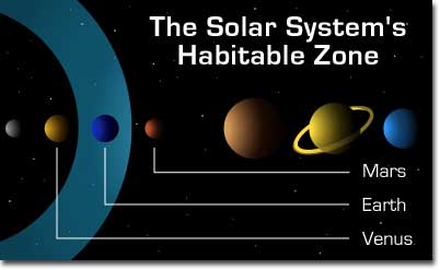 A zona habitável tradicional está esboçada em azul, mostrando que Vênus está atualmente bem fora da zona. No entanto, para os planetas girando lentamente sob as condições atmosféricas adequadas, esta zona será estendida de modo que esteja muito mais próximo da estrela. Crédito de imagem: NASA.