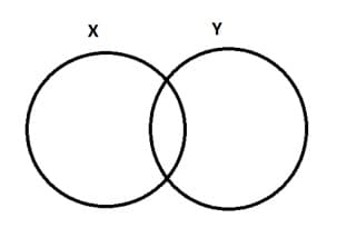 Imagem: Representação da interseção entre dois conjuntos. Fonte: Universo Racionalista.