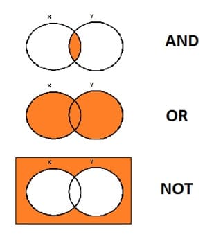 Imagem: Representação dos operadores lógicos entre conjuntos. Fonte: Universo Racionalista.