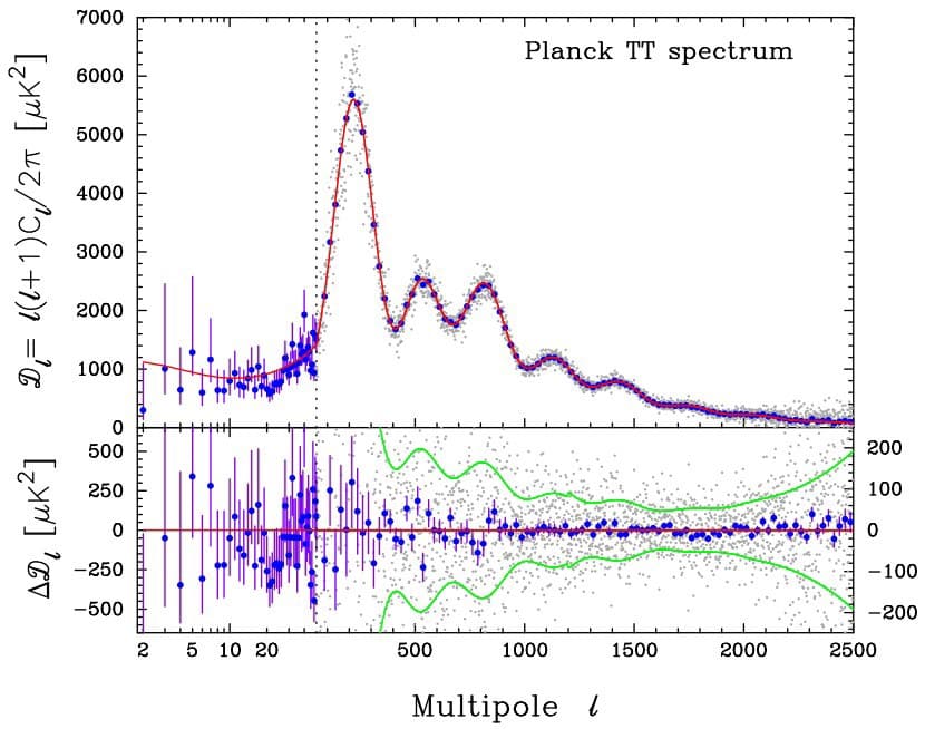 Crédito da imagem: Colaboração Planck: P.A.R. Ade et al, 2013, A&A Preprint