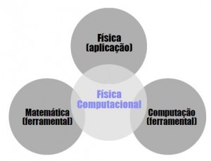 Física Computacional e sua tríade de formação.