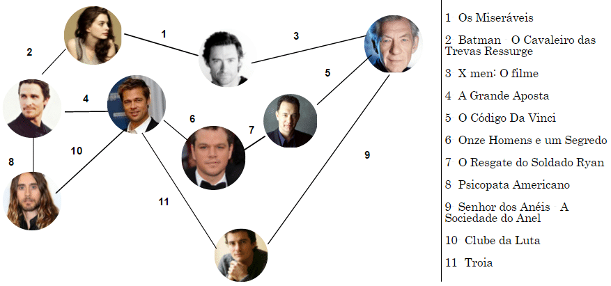 Modelo de grafo para atores